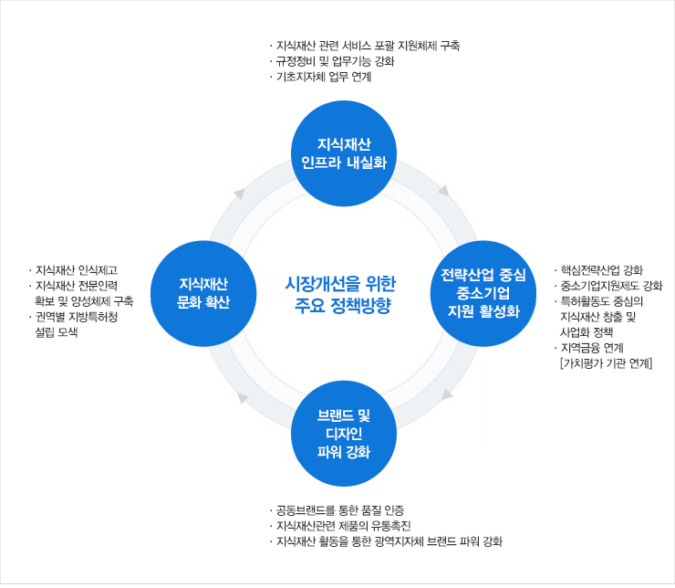 시장개선을 위한 주요 정책방향