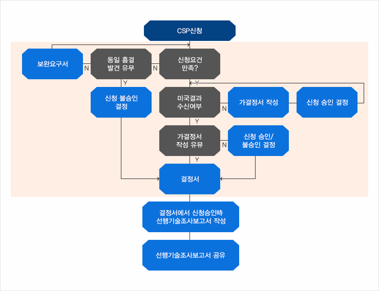 CSP 신청승인 관련 상세 심사절차도
