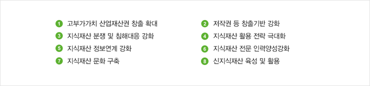 2015년도 8대 지식재산 중점 투자방향