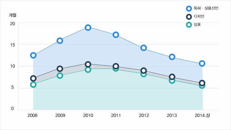 권리별 심사처리 기간 동향