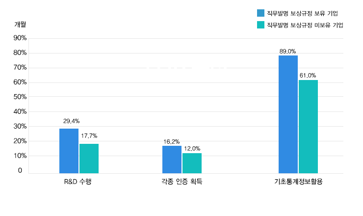 직무발명 보상규정 보유 여부에 따른 기업의 지식재산활동 비교