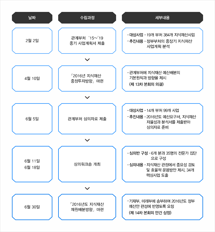 재원배분방향 수립 절차