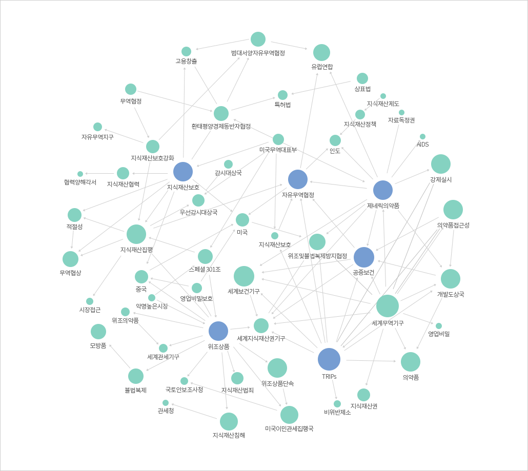 지식재산과 무역