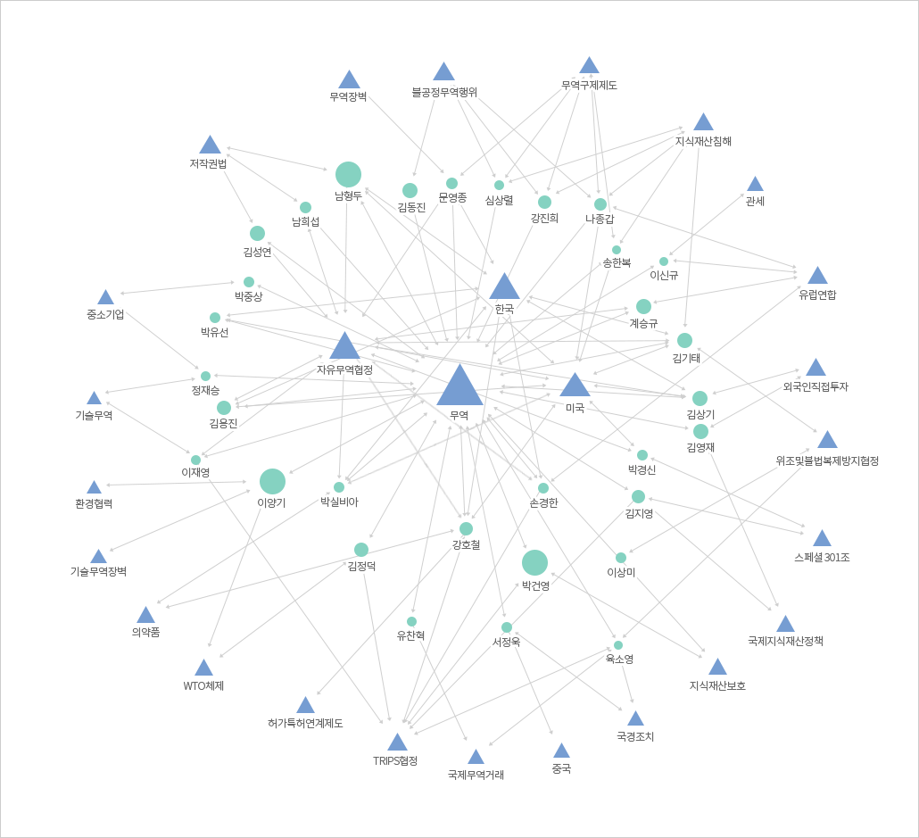 지식재산과 무역