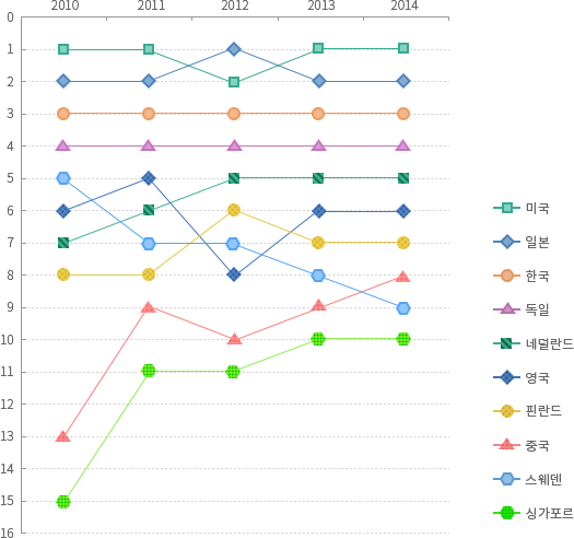 총체적 발전현황의 국제비교