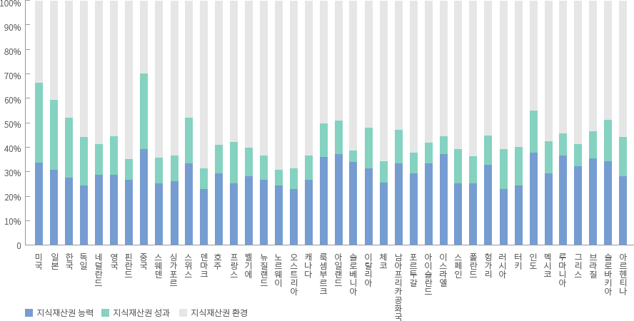 국가별 능력, 성과, 환경 부문의 기여도