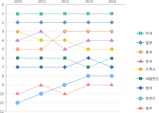 지식재산권 능력 발전현황의 국제비교