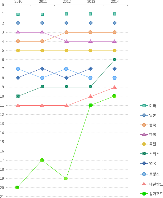 지식재산권 성과 발전현황의 국제비교