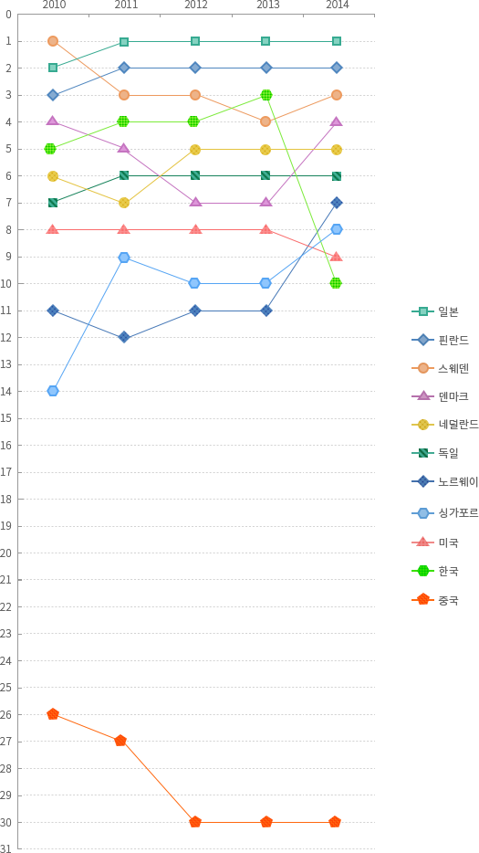 지식재산권 환경 발전현황의 국제비교