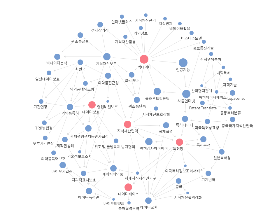 지식재산과 무역