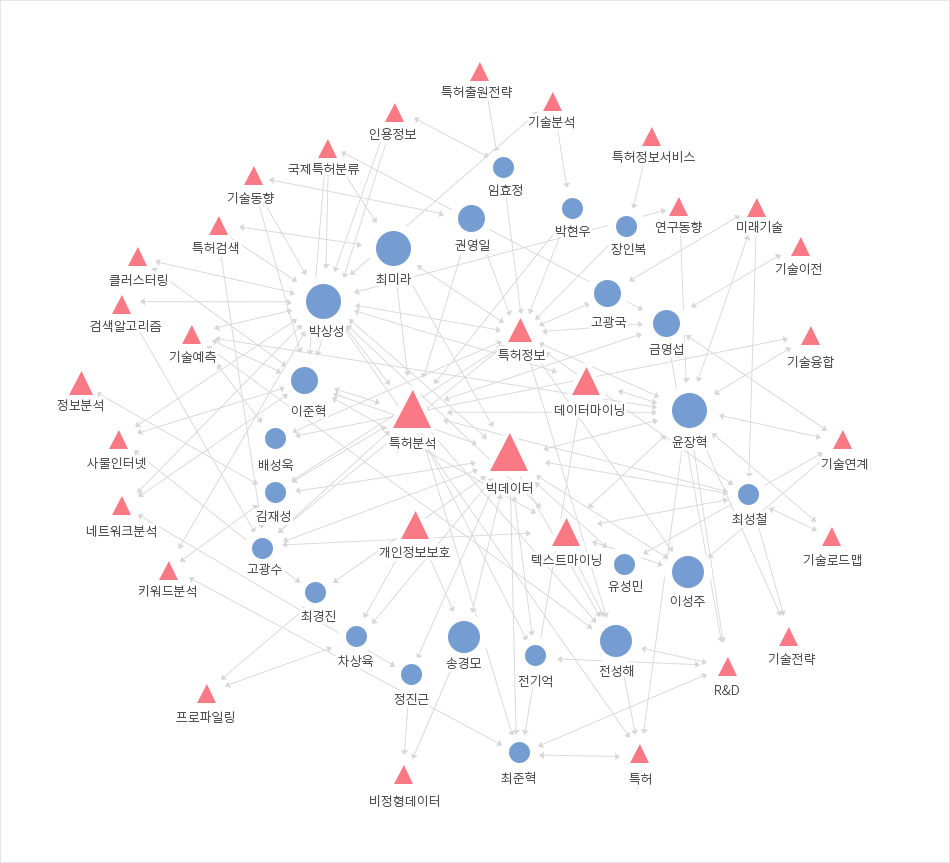 지식재산과 빅데이터