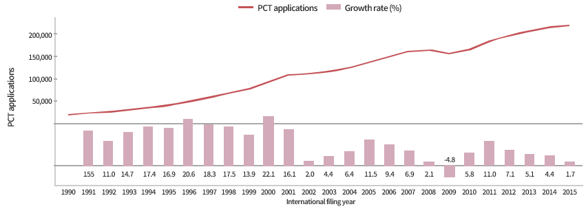 PCT 출원 추이