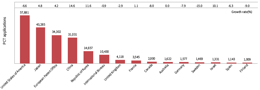 상위 15개 수리관청의 PCT 출원(2015)