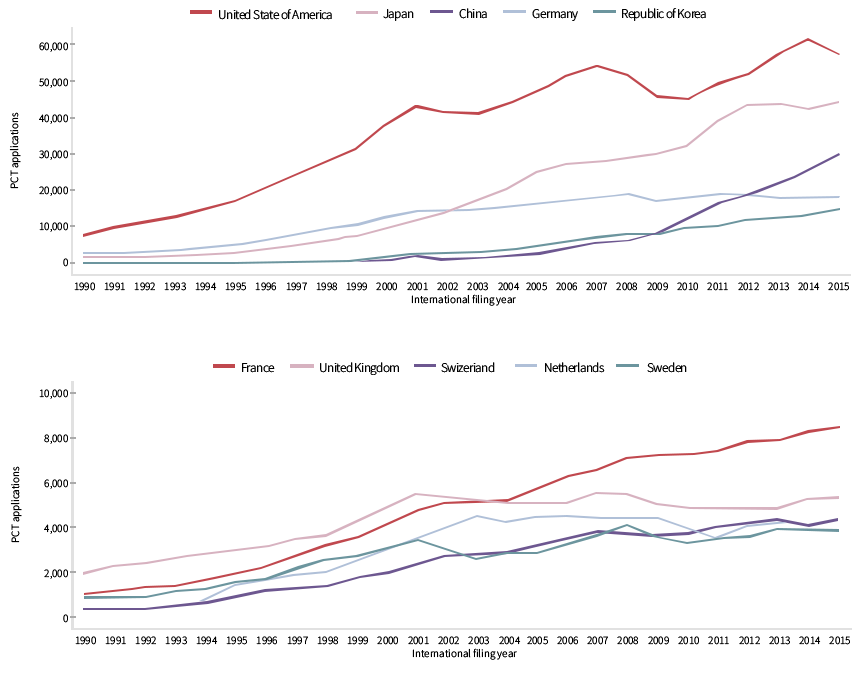 상위 10개 지역의 PCT 출원 추이