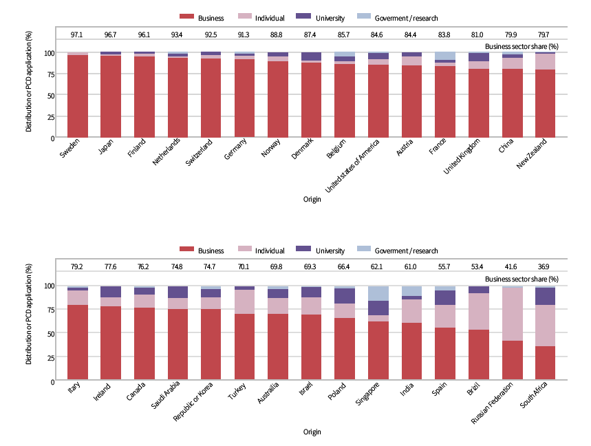 상위 30개 지역의 출원인 유형별 PCT 출원 분포(2015)