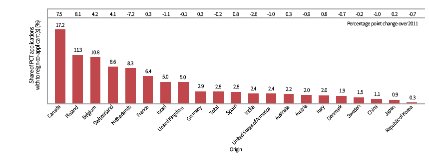 외국인 공동출원인과의 PCT 출원 점유율(2015)