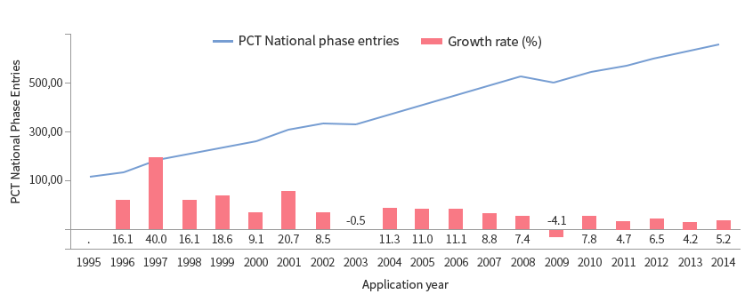 PCT 출원 추이