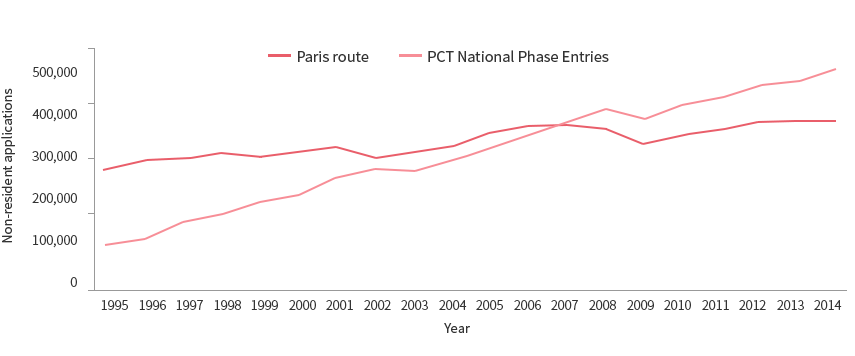 상위 15개 수리관청의 PCT 출원(2015)