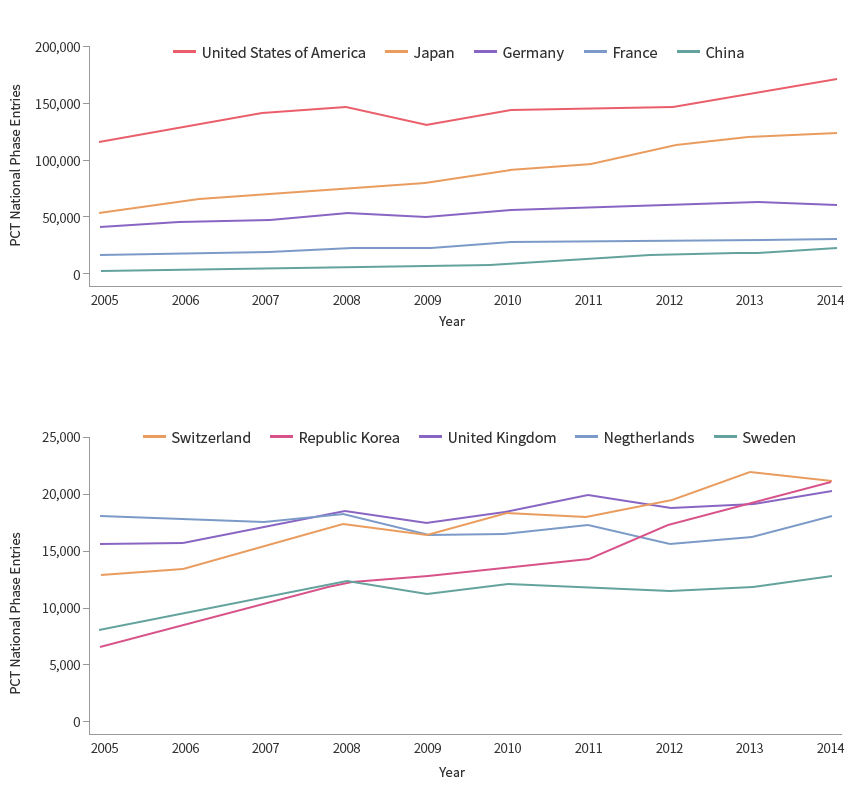 상위 10개 지역의 PCT 출원 추이