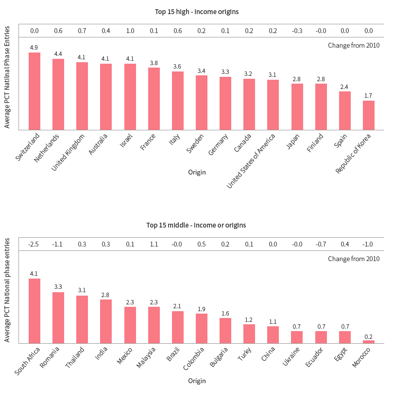 직접국내특허출원(Direct Resident Patent Application)의 PCT 출원 전환율(2015)