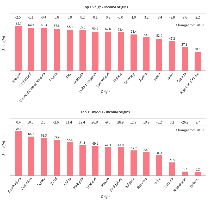 상위 30개 지역의 출원인 유형별 PCT 출원 분포(2015)