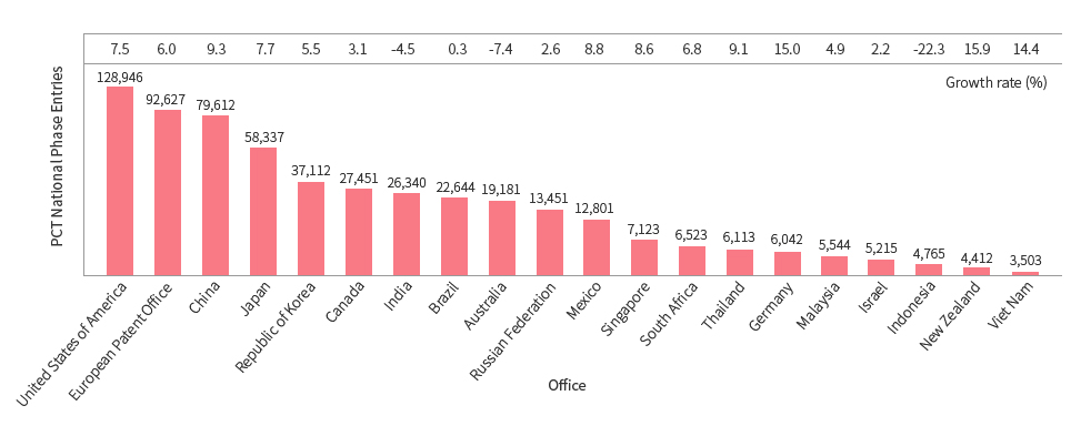 외국인 공동출원인과의 PCT 출원 점유율(2015)