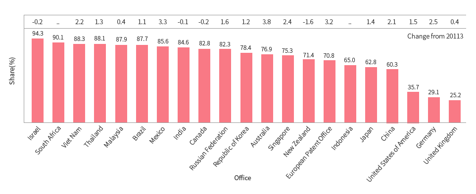 외국인 공동출원인과의 PCT 출원 점유율(2015)