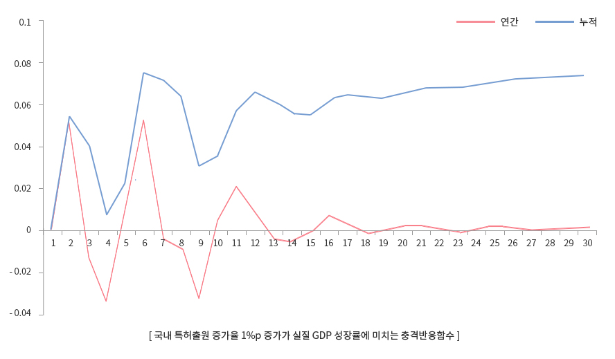 국내 특허출원 증가율 1%p 증가가 실질 GDP 성장률에 미치는 충격반응함수