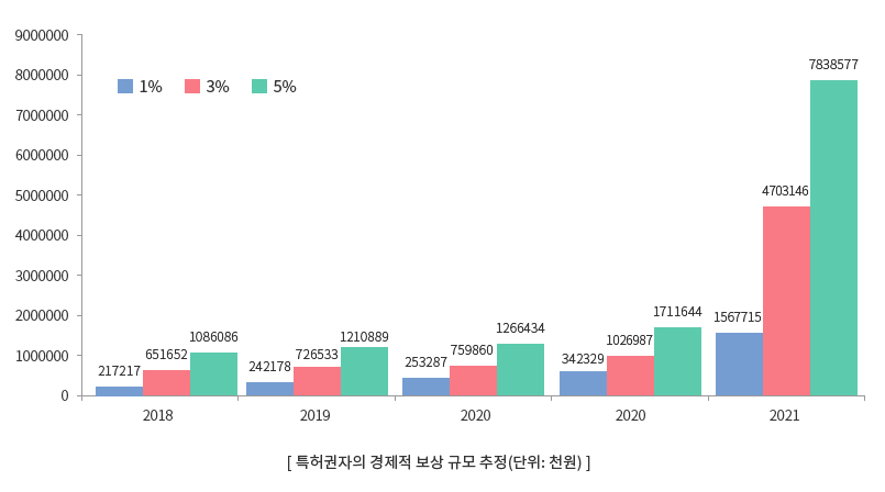 특허권자의 경제적 보상 규모 추정