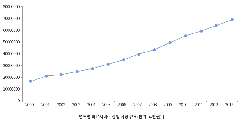 연도별 의료서비스 산업 시장 규모
