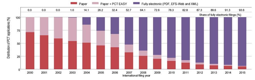 PCT 제도의 성과 : 출원방식