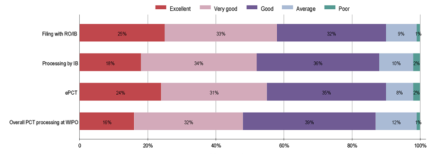 PCT 제도의 성과 : PCT 사용자 만족도 조사