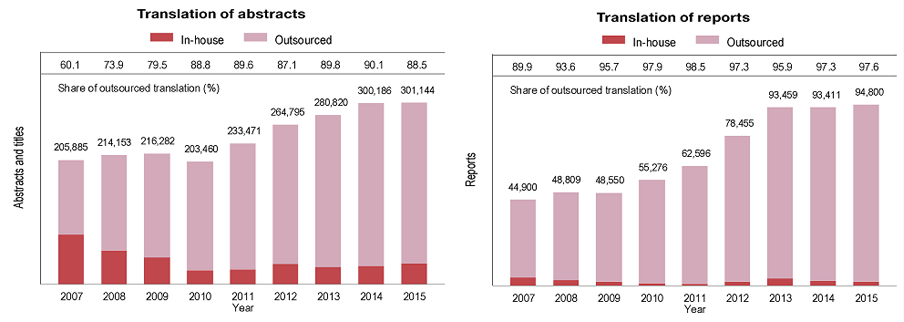 PCT 제도의 성과 : 번역