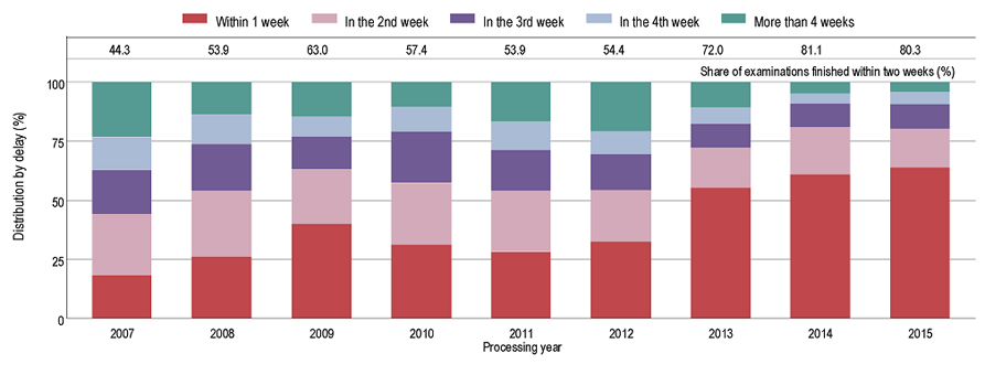 PCT 제도의 성과 : 형식심사의 적시성