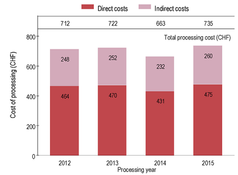 PCT 제도의 성과 : 출원처리의 효율성