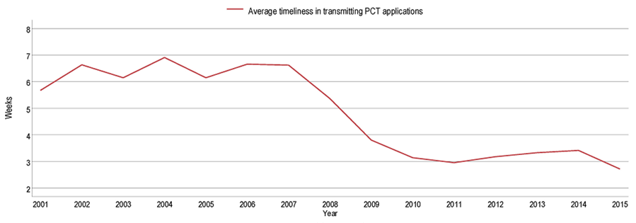 PCT 제도의 성과 : 출원 전송의 적시성