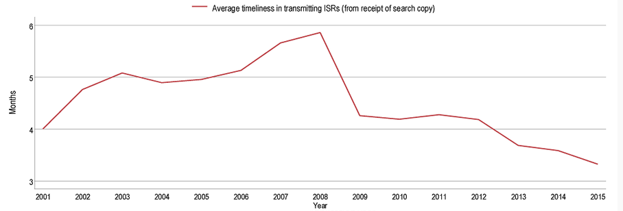 PCT 제도의 성과 : 보고서 제출의 적시성