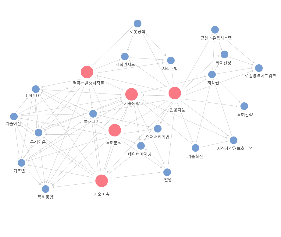 인공지능 관련 네트워크 키워드 현황