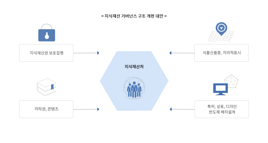 지식재산 거버넌스 구조 개편
