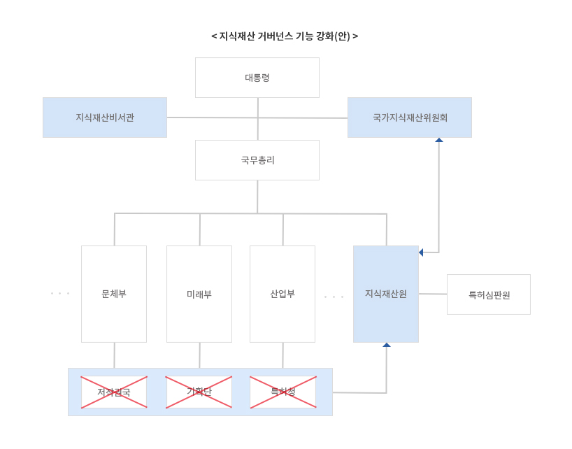 지식재산 거버넌스 기능 강화