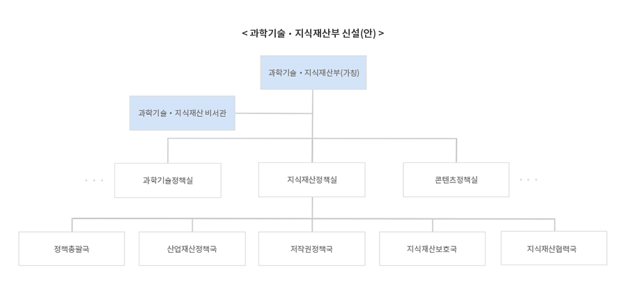 지식재산 관련 부처 통합