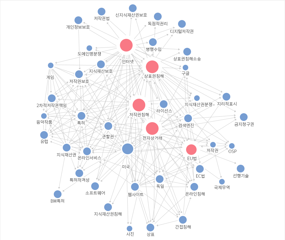 인공지능(AI) 관련 네트워크 키워드 현황