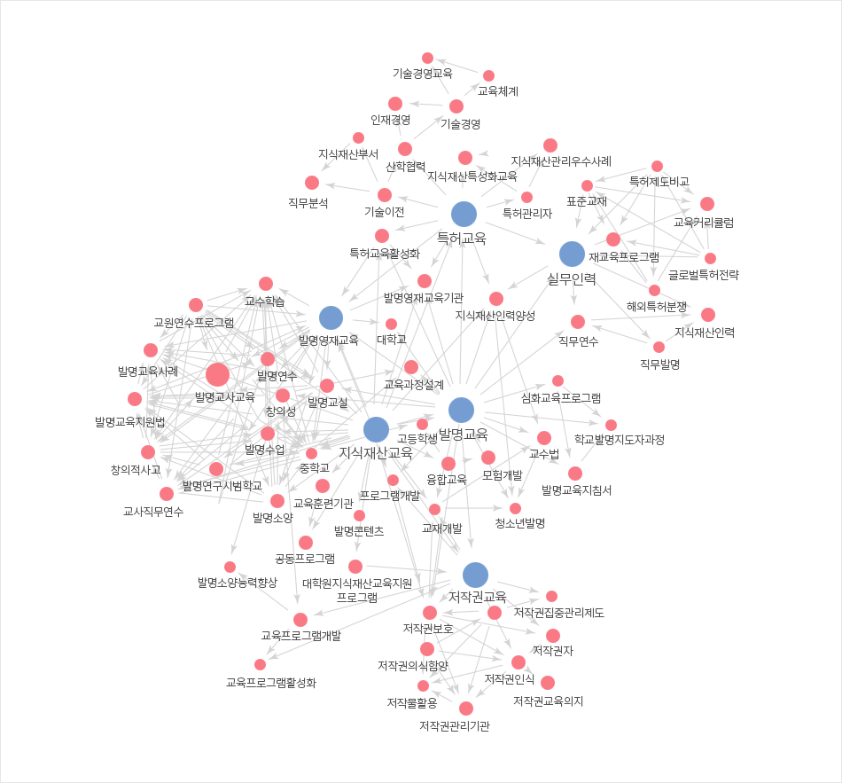 인공지능(AI) 관련 네트워크 키워드 현황