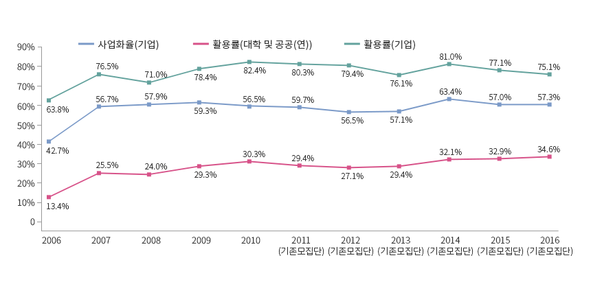 연도별 추세 : 지식재산 활용 추이