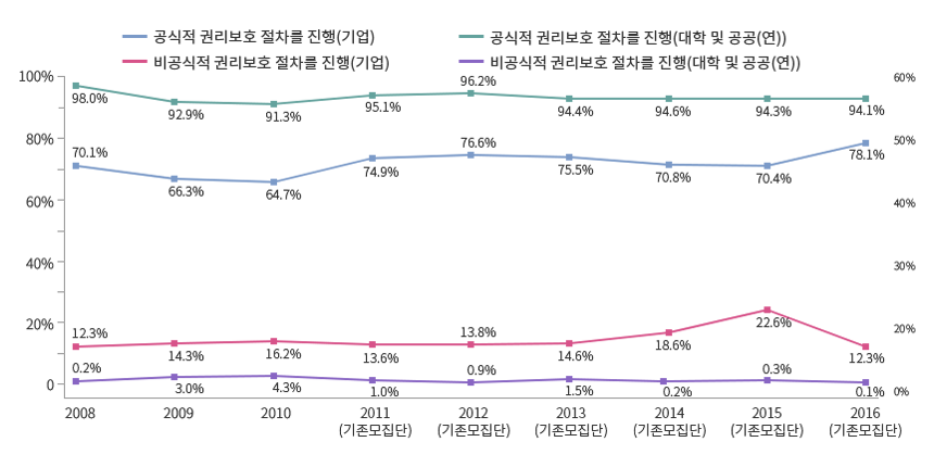 연도별 추세 : 지식재산 보호 전략