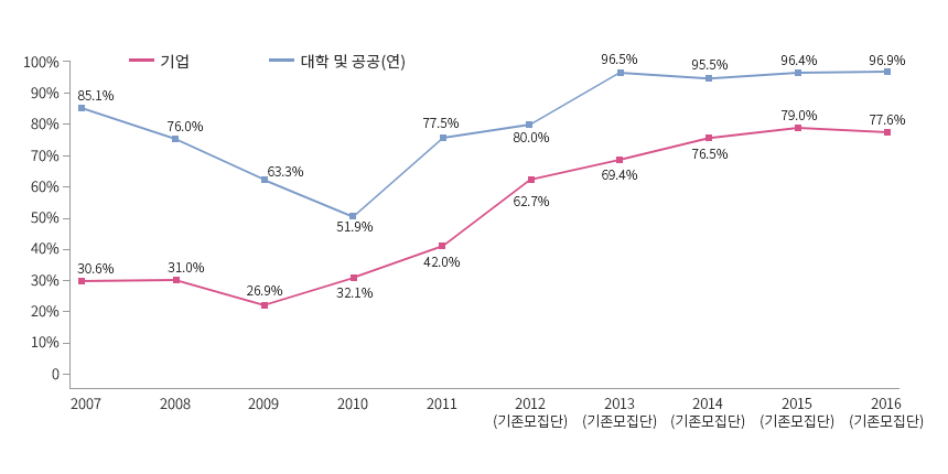 연도별 추세 : 담당조직