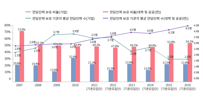 연도별 추세 : 전담인력