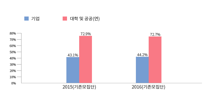연도별 추세 : 직무교육