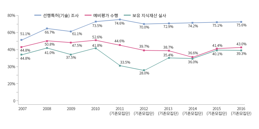 연도별 추세 : 기업의 지식재산 선행활동