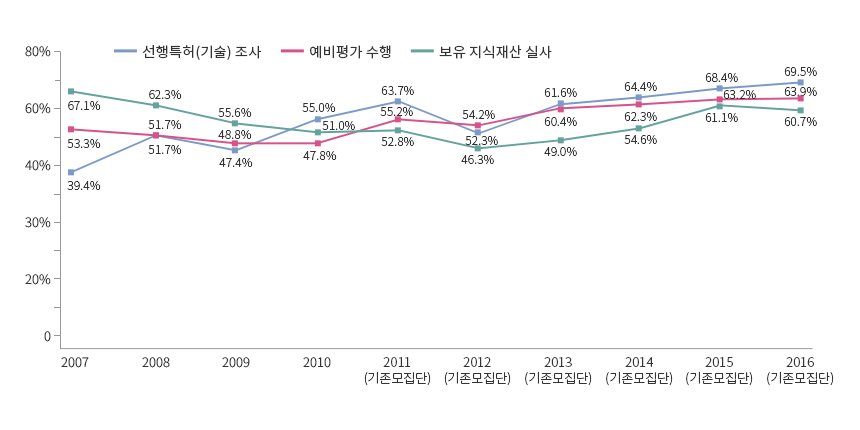 연도별 추세 : 공공의 지식재산 선행활동